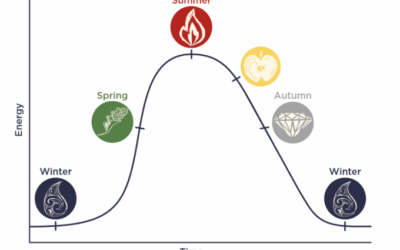 Are you making deposits to your water element strength