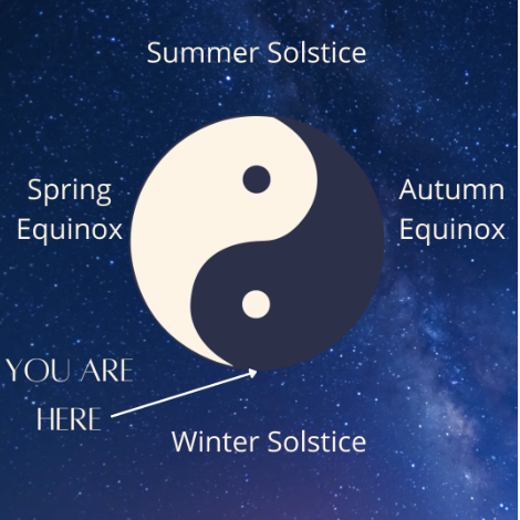 The image shows a black and white Chinese Yin-Yang symbol on a starry blue background. The North point of the circle is labeled as the Summer Solstice, the South as the Winter Solstice, and the West and East points as the Spring and Autumn Equinoxes. A label says "YOU ARE HERE" with an arrow pointing at the Winter Solstice -- the most Yin part of the year.